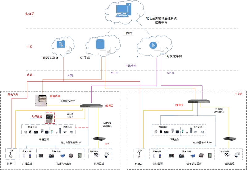 配電站房智輔監控系統