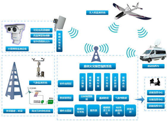 森林防火監(jiān)控云臺攝像機(jī)是如何做到對森林火災(zāi)實時監(jiān)控的