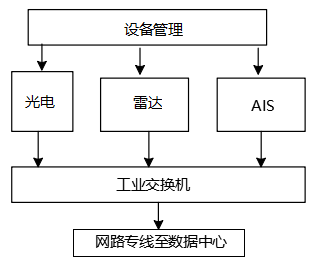 邊海防近海船舶監控管理全天候遠距離晝夜監控系統軟件平臺功能
