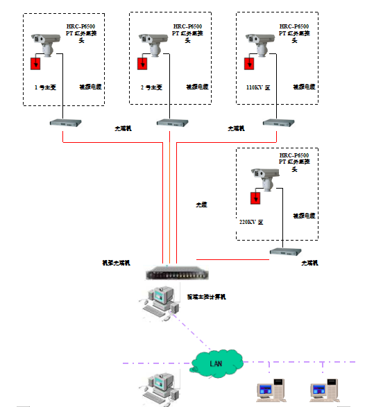 變電站遠(yuǎn)程紅外在線自動監(jiān)測系統(tǒng)