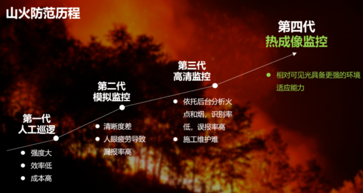 森林火險識別預警系統